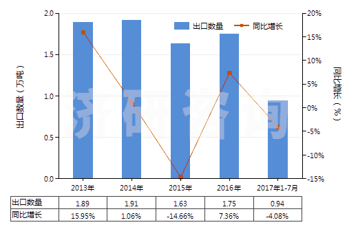 2013-2017年7月中國(guó)硫化海綿橡膠制其他制品(硬質(zhì)橡膠的除外)(HS40161090)出口量及增速統(tǒng)計(jì) 2013-2017年7月中國(guó)硫化海綿橡膠制其他制品(硬質(zhì)橡膠的除外)(HS40161090)出口量及增速統(tǒng)計(jì)